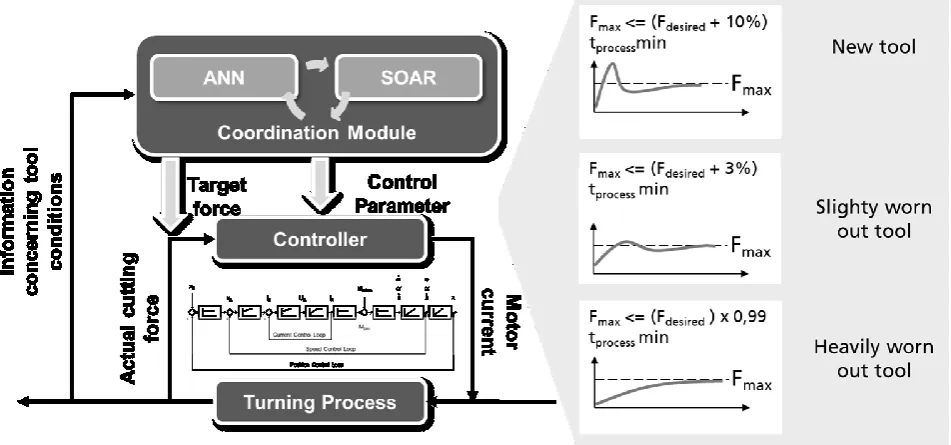 Fig. 6: Cognition enhanced control system for turning process  