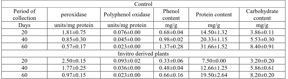 Table 3: Biochemical analysis of control and in vitro derived plants of Sterculia urens Each value represents the mean of three replicates ± S.E