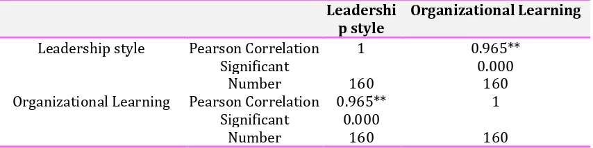Table 1. The Results of Pearson Correlation Coefficients for the Variables of Leadership Style 