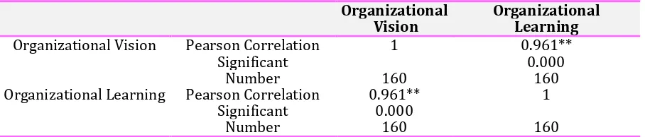 Table 2. The results of Pearson Correlation Coefficients for the Variables of Organizational Vision 