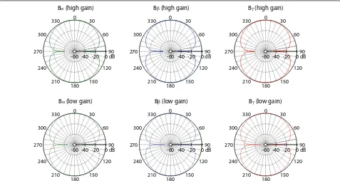 Fig. 12 Directionality measurement results. The null depths reach down to − 40 dB, which is equivalent to an angle error less than 1◦