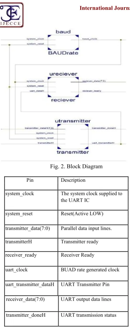 Fig. 2. Block Diagram 