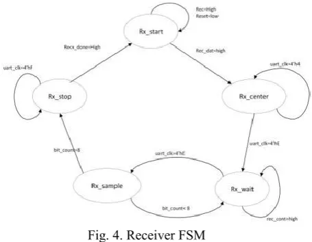 Fig. 4. Receiver FSM 