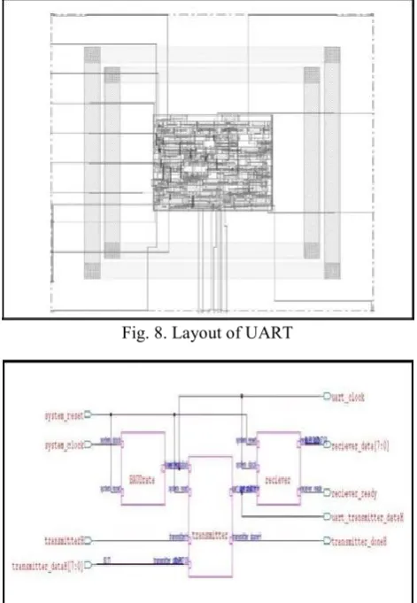 Fig. 8. Layout of UART 