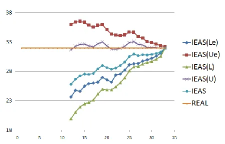 Figure 11. Revised Confidence Intervals Along with Unrevised Ones 