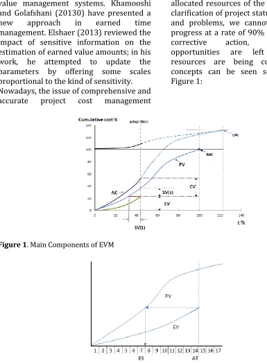 Figure 1. Main Components of EVM 