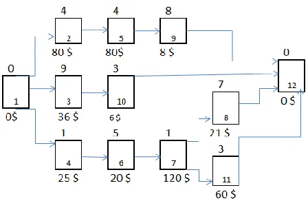 Figure 3. Prerequisite Relationships in Project 