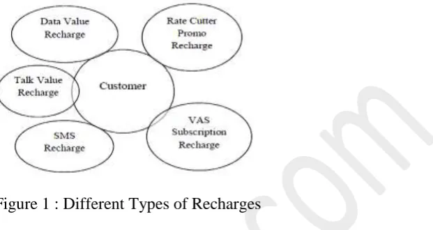 Figure 1 : Different Types of Recharges   