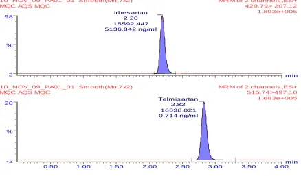 Figure 1 Representative Chromatogram of an Aqueous Standard Solution for Irbesartan 