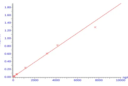 Figure 2 Representative Regression Analysis of a Calibration Curve for Irbesartan 