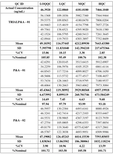 Table 1 Intra-batch Precision and Accuracy of Irbesartan  