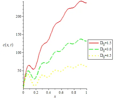 Figure 1.  Plots of 200,c(x,t) against x and t for different values of D0 and Ci = C0 = 1.0,q = 0.2 , m = 2 U0 = 1, σ0 = 0.004 