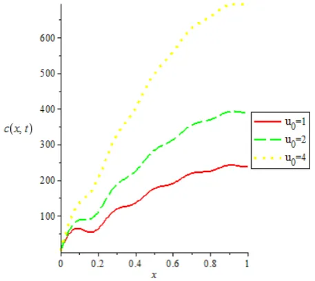 Figure 4.  Plots of c(x,t) against x and t for different values of U 0 and Ci= 200,C0 = 1.0,q = 0.2 , m = 2 U0 = 1.5, σ0 = 0.004 