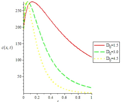Figure 11.  Plots of c(x,t) against x and t for different values of D0 and Ci = 200,C0 = 1.0,q = 0.2 , m = 2 U0 = 1.5, σ0 = 0.004 x = 1 