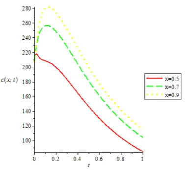 Figure 15.  Plots of c(x,t) against x and t for different values of  t  and 