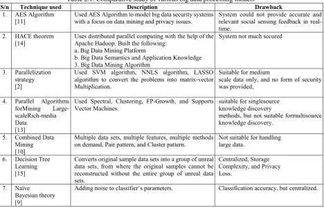 Table 2.1. Comparative study of various big data processing models 
