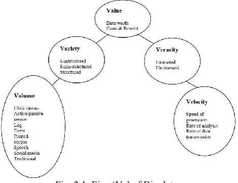 Fig. 2.1. Five ‘Vs’ of Big data. 