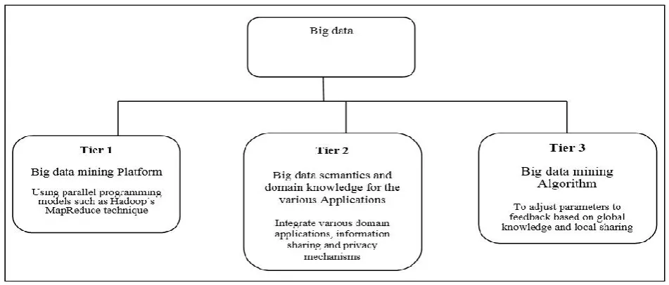Fig. 4.1. Three-tier structure in big data mining 