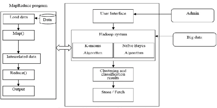 Fig. 4.2. Model architecture of the proposed system 