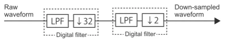 Fig. 9 A block diagram of the cascaded decimation filter