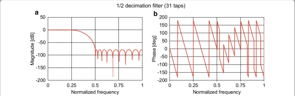 Fig. 12 Performances of the burst-mode data processing. a Chorus burst mode, b EMIC burst mode