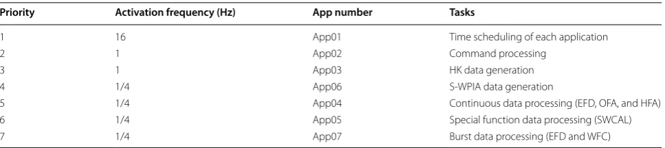 Table 1 Priority, activation frequency, and assigned tasks of each application layer