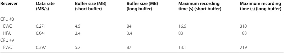 Table 2 Configuration of the long buffer and the short buffer on the CPUs