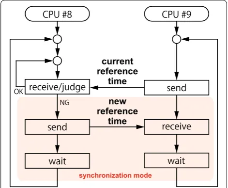 Fig. 4 A flowchart of the synchronized observation system