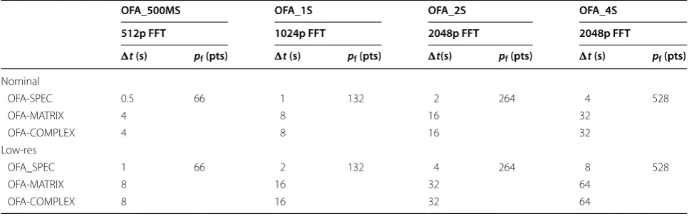 Fig. 7 Relationship of each product obtained by the OFA