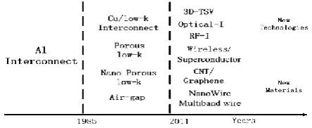 Fig. 1. The development of interconnect methods 