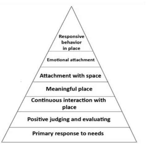 Figure 2. The hierarchy of attachment forms to place based on different aspects (Source: authors) 
