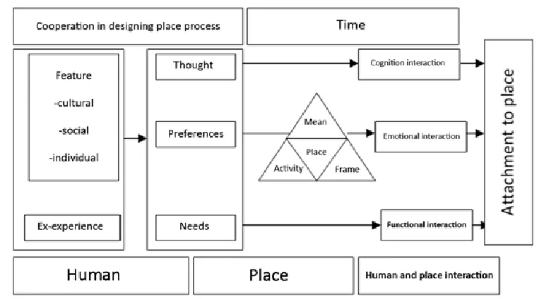 Figure 3. Explained model of attachment process to place (Source: authors) 