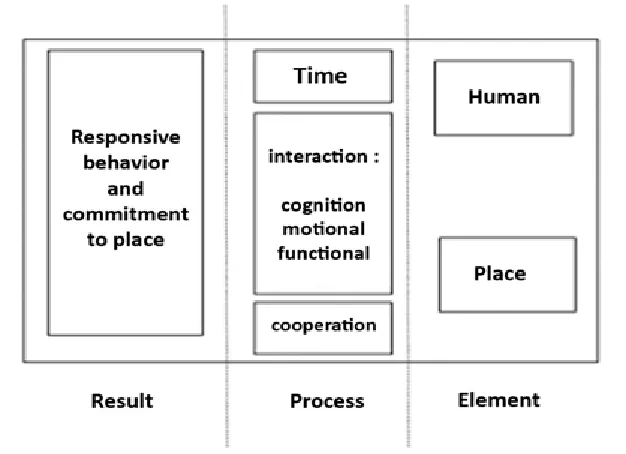 Figure 4. Model explains the process of attachment to place (Source: authors) 