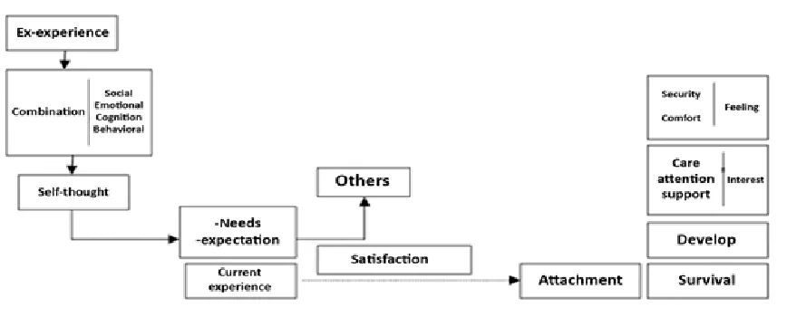 Figure 1. Attachment theory. Source: (Hashas, 2003) 