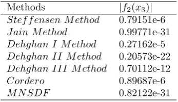 Table 3.Errors Occurring in the estimates of the root of functiondescribed with initial guess f2(x) = x2 − ex − 3x + 2 after third iteration by the method x0 = 0.7.