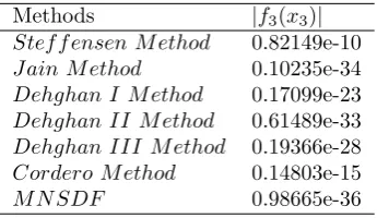 Table 4. Errors Occurring in the estimates of the root of functionwith initial guess f3(x) = cos(x) − x after third iteration by the method described x0 = 1.