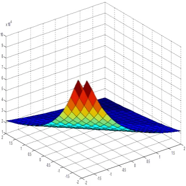 Figure 1. The M-error function for α = 0.5, β = 0.5, m = 8 of experiment 2