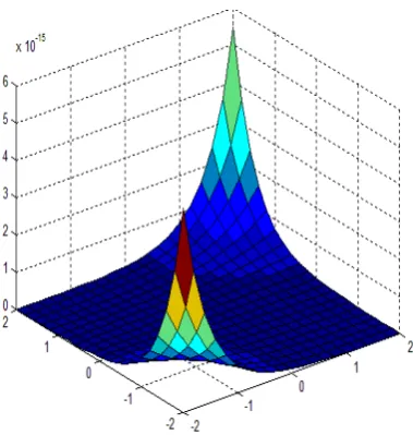 Figure 3. The Relative-error function for α = 0.5, β = 0.5, m = 5, of experiment 3