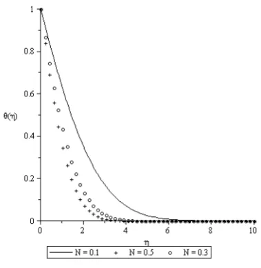 Figure 3.  Temperature profiles for various values of radiation parameter N when Gr = 0.1, Gc = 0.1, c = 0.5, Pr = 0.72, Sc = 0.24, τ=1.0
