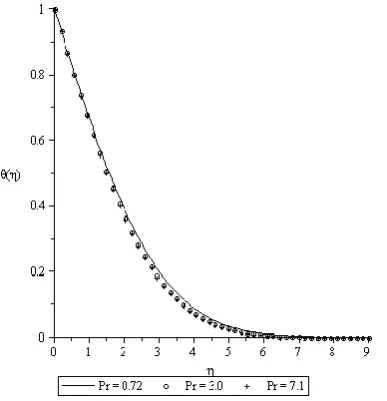 Figure 6.  Temperature profiles for various value of c when Gr = 0.1,Gc = 0.1, N = 0.1, Pr = 0.72, Sc = 0.24,τ=1.0