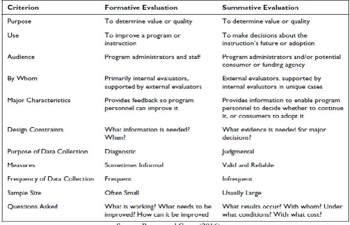 Figure 4.1 Difference of Formative and Summative Evaluation Source; Brown and Green (2016)  