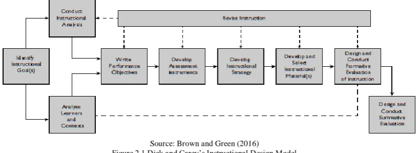 Figure 2.1 Dick and Carey’s Instructional Design Model Source: Brown and Green (2016)  