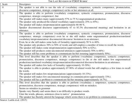 Figure 2.3 P2RST Scoring Mechanism Source: Latifa et.al. (2015)  