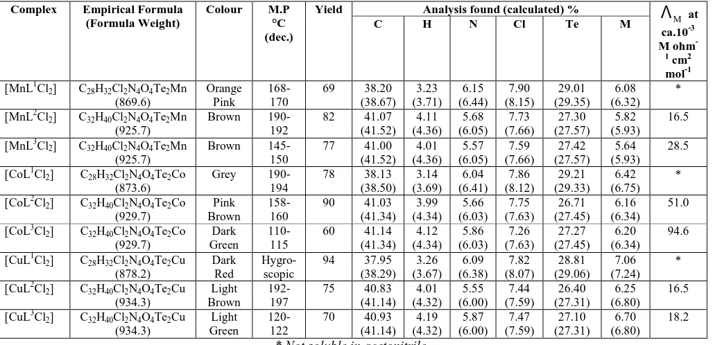 Table 1. Analytical data, physical properties, yields and molar conductance for metal complexes  