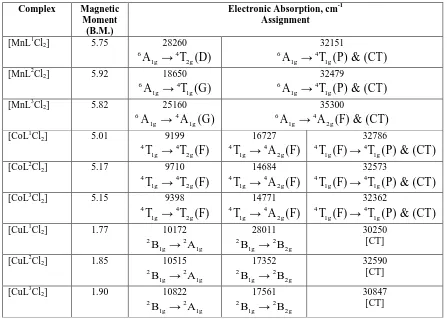 Table 2. Magnetic moment and electronic spectral data for metal complexes  