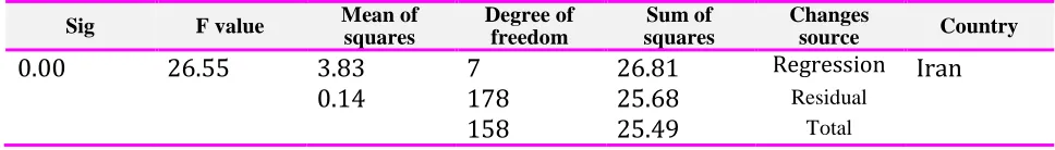 Table 3. The results of ANOVA test 
