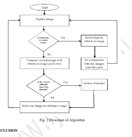 Fig. 2 Flowchart of Algorithm 