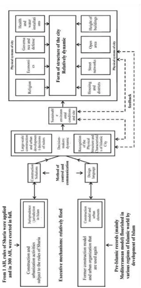 Figure 3. The model provided by Hakim by depiction of the components effective in formation of Islamic city (Hakim, 2002)