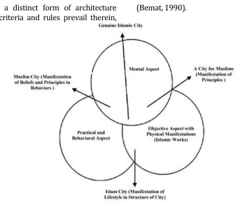 Figure 5. Relationship among “mental aspect”, “practical and behavioral aspect” and “objective aspect” in formation of “Genuine Islamic City”, “A City for Islam”, “A City for Muslims”, and “Muslims’ City” (Naghizadeh, 1999: 47) 