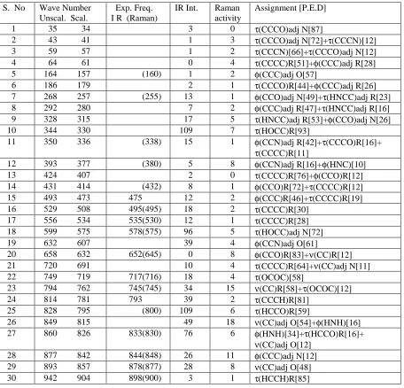 Table 2: Vibrational wave numbers obtained for tyrosine at B3LYP/6-311G(d,p) in cm-1frequencies from FT-IR and FT-Raman spectra in cm, Experimental -1, IR intensities (Km mol-1), Raman scattering activities (Ǻ4 amu-1) and assignment with P.E.D
